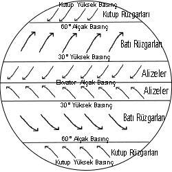 Sürekli Rüzgarların Yeri ve Yönleri